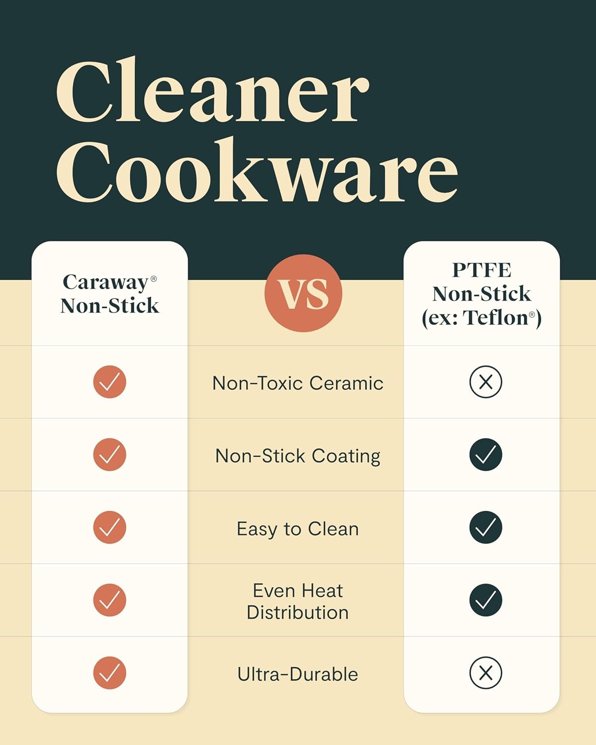 Caraway Home Non Stick Cookware Sage Set of 12 | The Container Store – 6.5 qt (Dutch Oven) – Cream, Black, Gray, Marigold, Navy – Cookware Sets